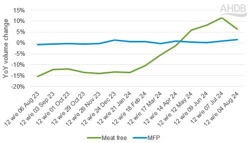 Graph showing meat-free volumes are in growth for the latest 12 week period